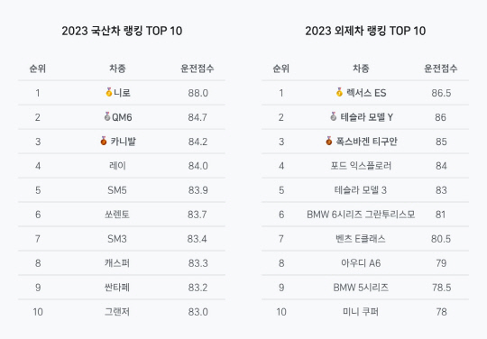 티맵 국산·수입차 운전점수 순위. 티맵모빌리티 제공